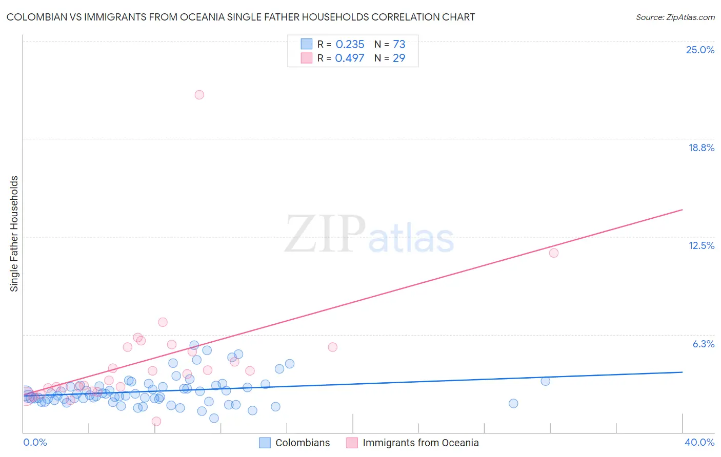 Colombian vs Immigrants from Oceania Single Father Households