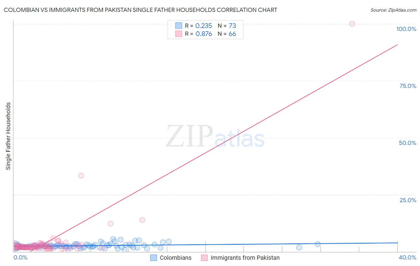 Colombian vs Immigrants from Pakistan Single Father Households