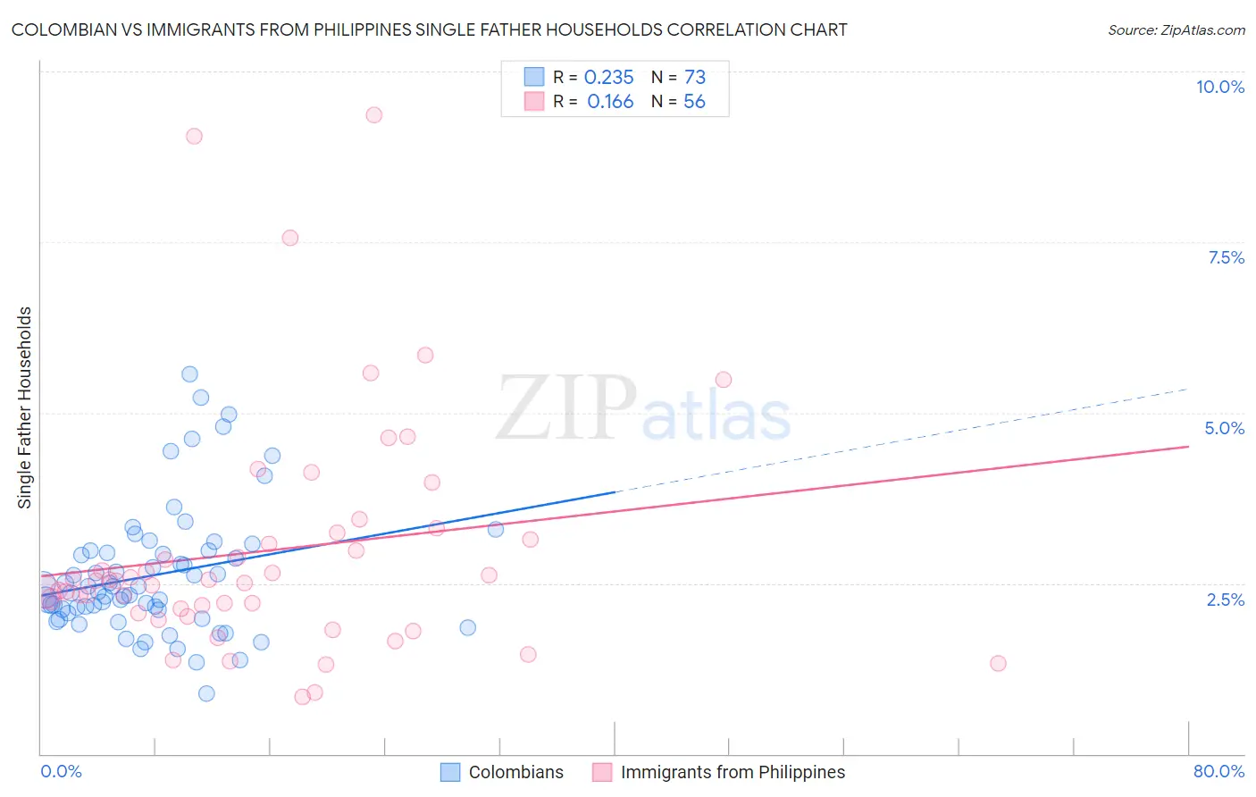 Colombian vs Immigrants from Philippines Single Father Households
