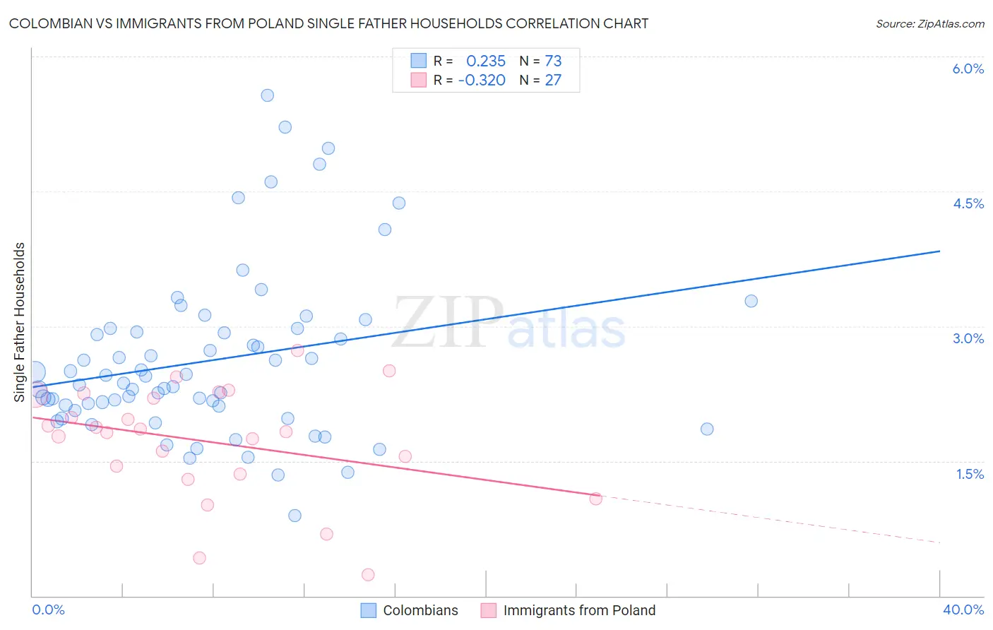 Colombian vs Immigrants from Poland Single Father Households