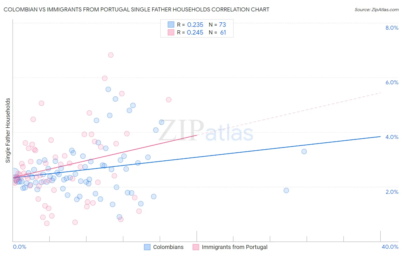 Colombian vs Immigrants from Portugal Single Father Households