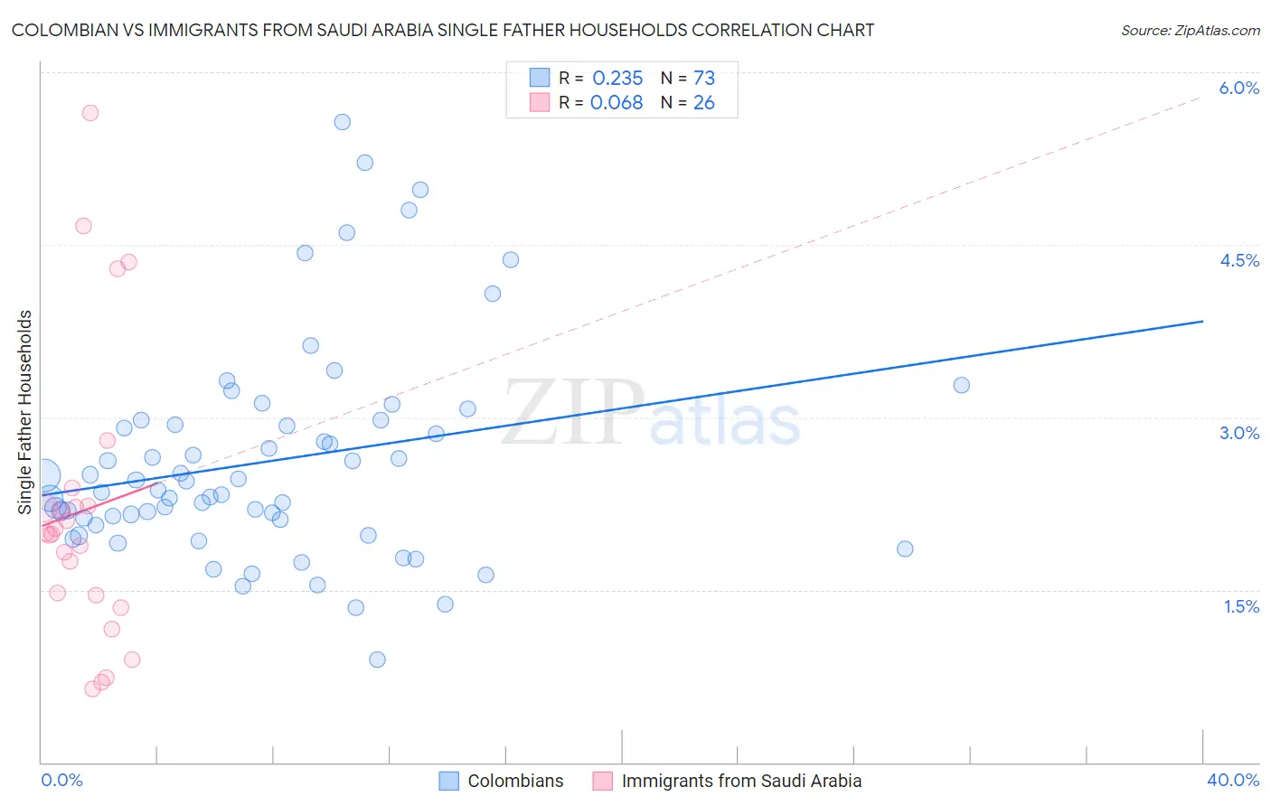 Colombian vs Immigrants from Saudi Arabia Single Father Households
