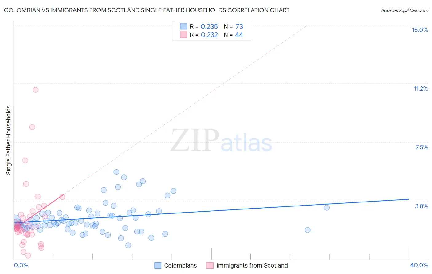 Colombian vs Immigrants from Scotland Single Father Households