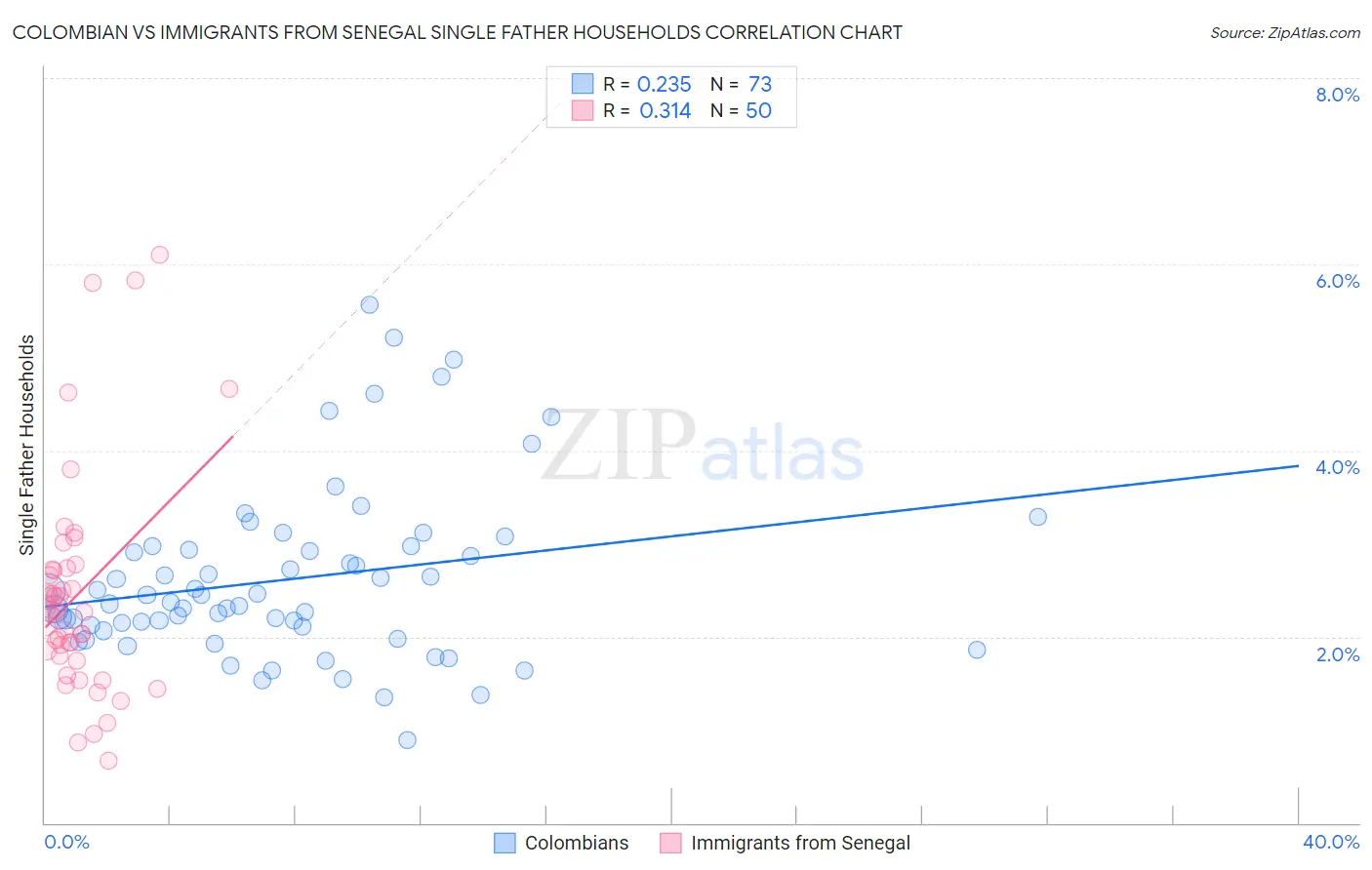 Colombian vs Immigrants from Senegal Single Father Households