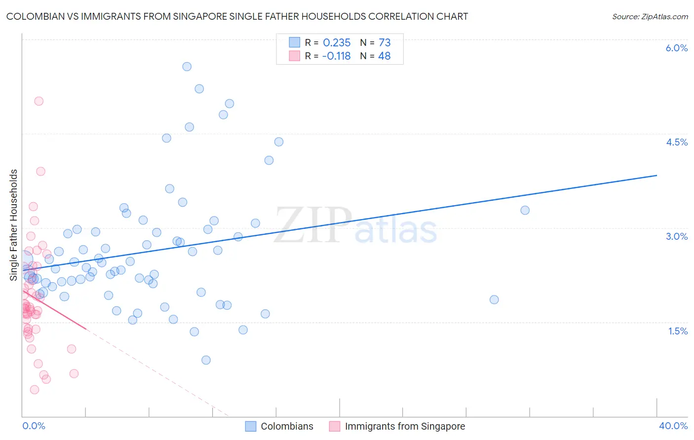 Colombian vs Immigrants from Singapore Single Father Households