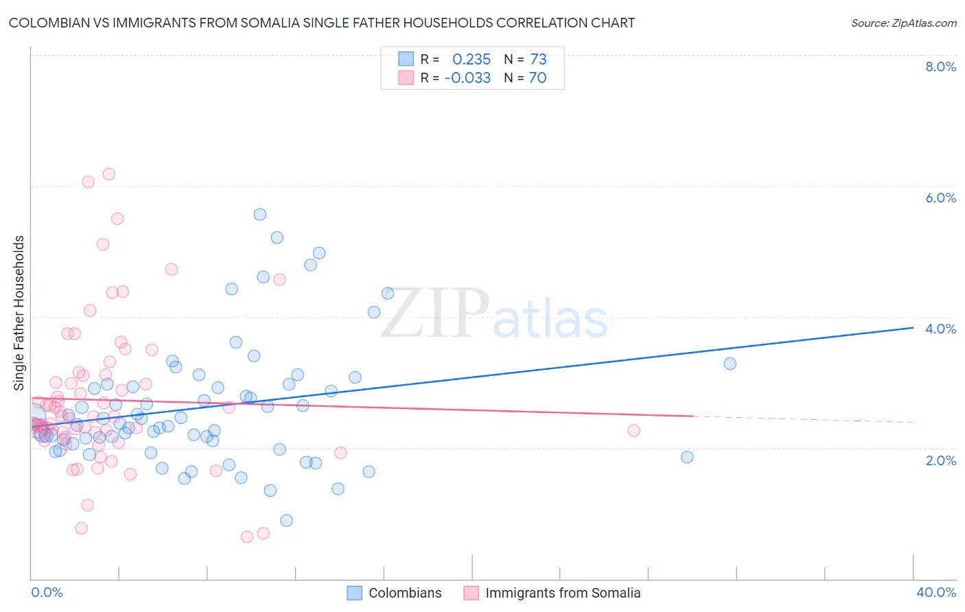 Colombian vs Immigrants from Somalia Single Father Households