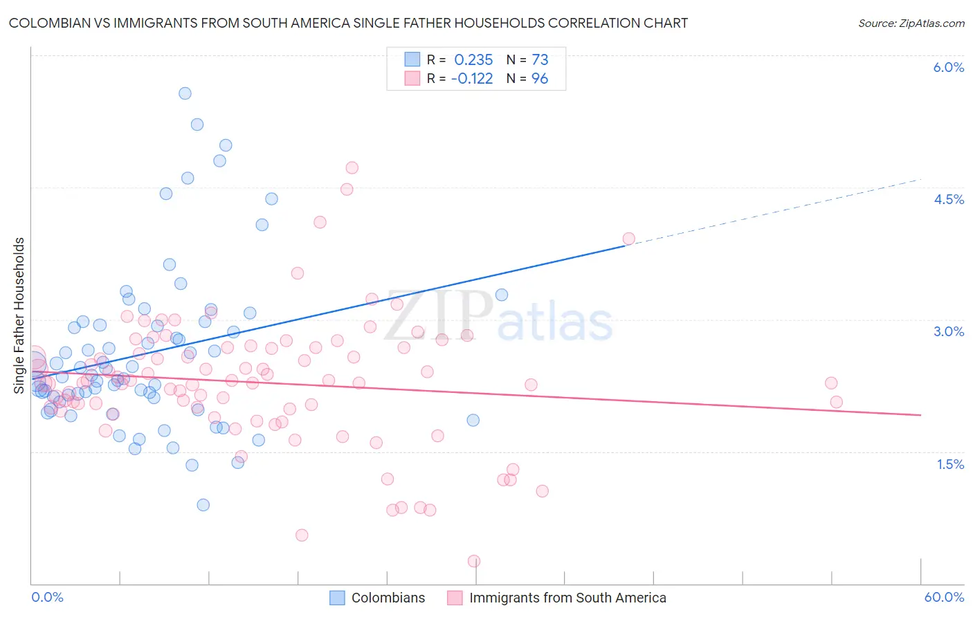 Colombian vs Immigrants from South America Single Father Households