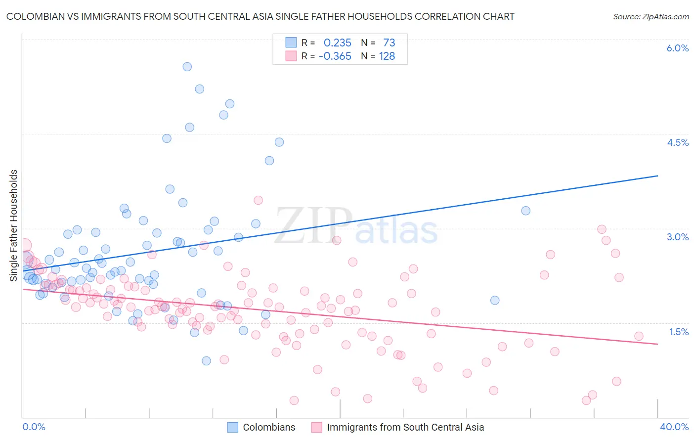 Colombian vs Immigrants from South Central Asia Single Father Households