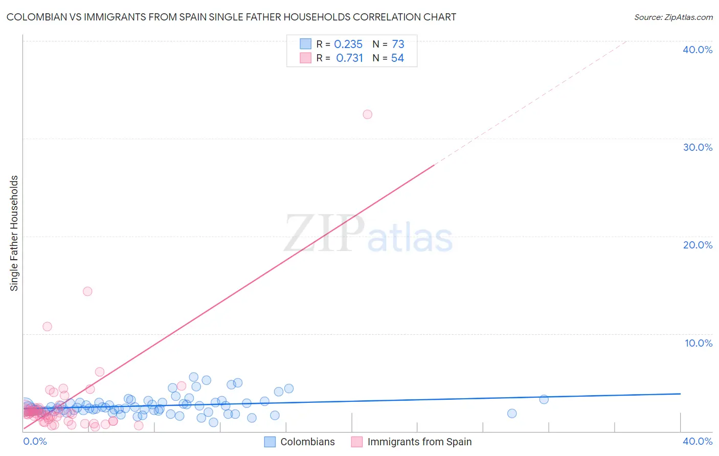 Colombian vs Immigrants from Spain Single Father Households