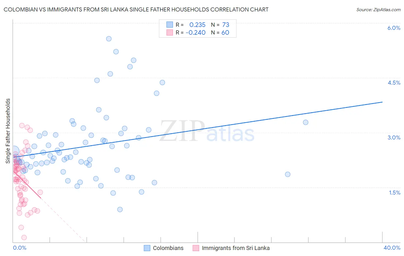 Colombian vs Immigrants from Sri Lanka Single Father Households