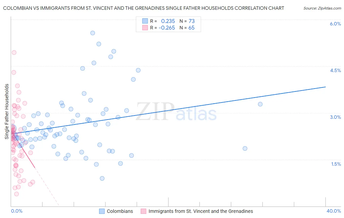 Colombian vs Immigrants from St. Vincent and the Grenadines Single Father Households
