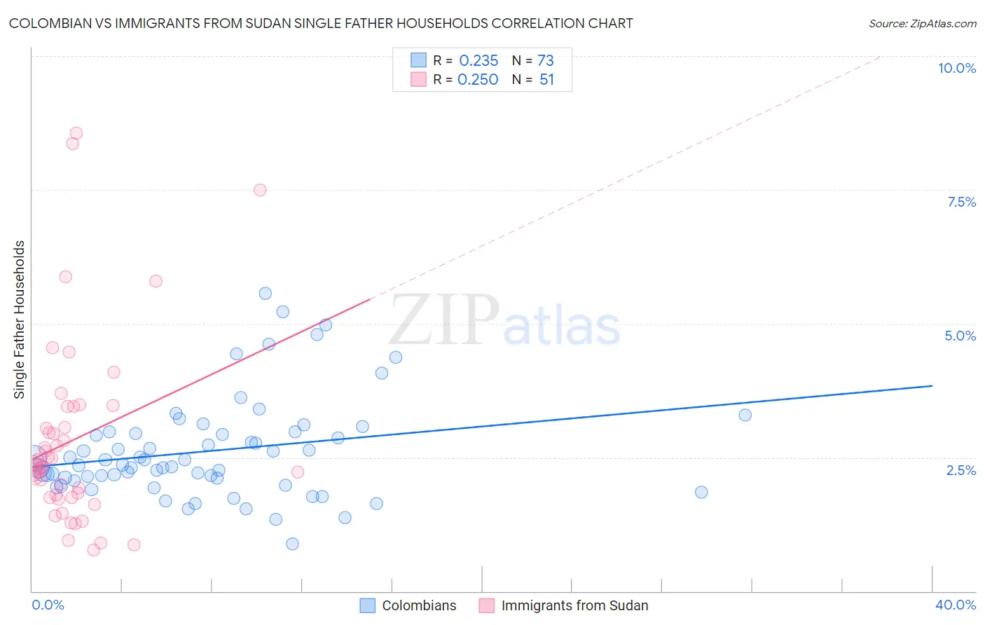 Colombian vs Immigrants from Sudan Single Father Households
