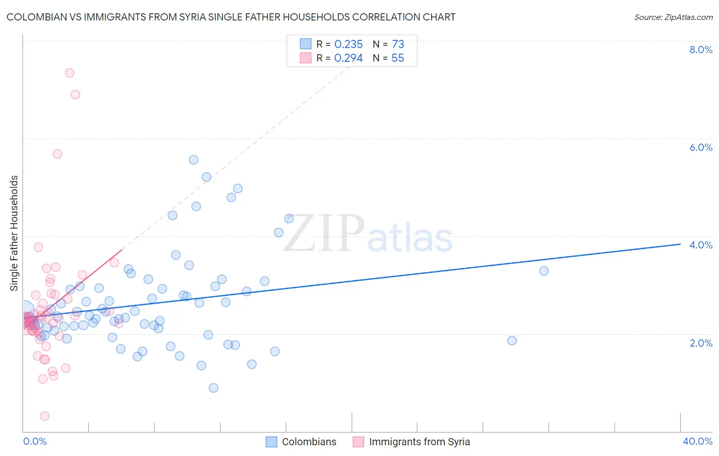 Colombian vs Immigrants from Syria Single Father Households