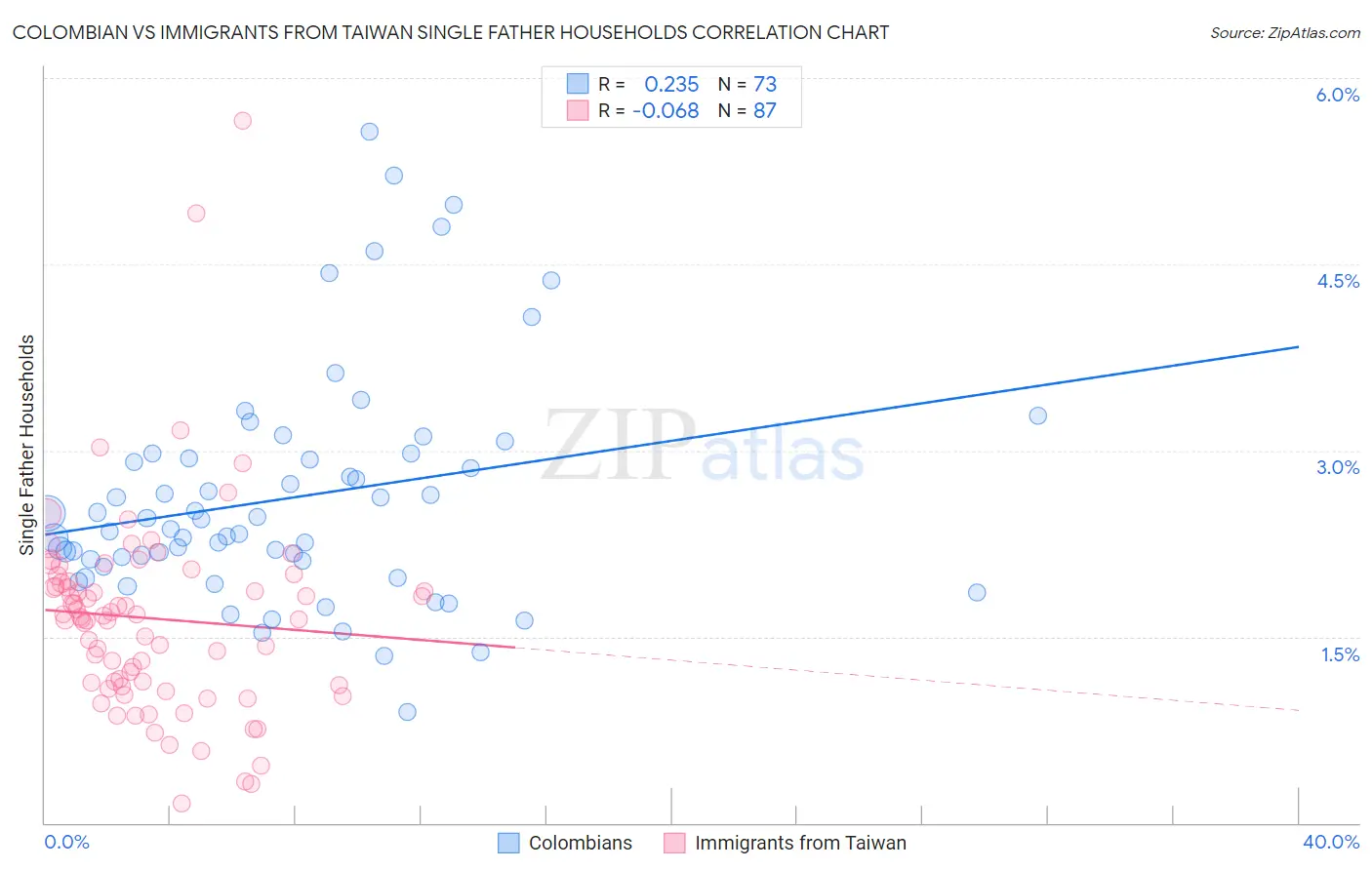 Colombian vs Immigrants from Taiwan Single Father Households