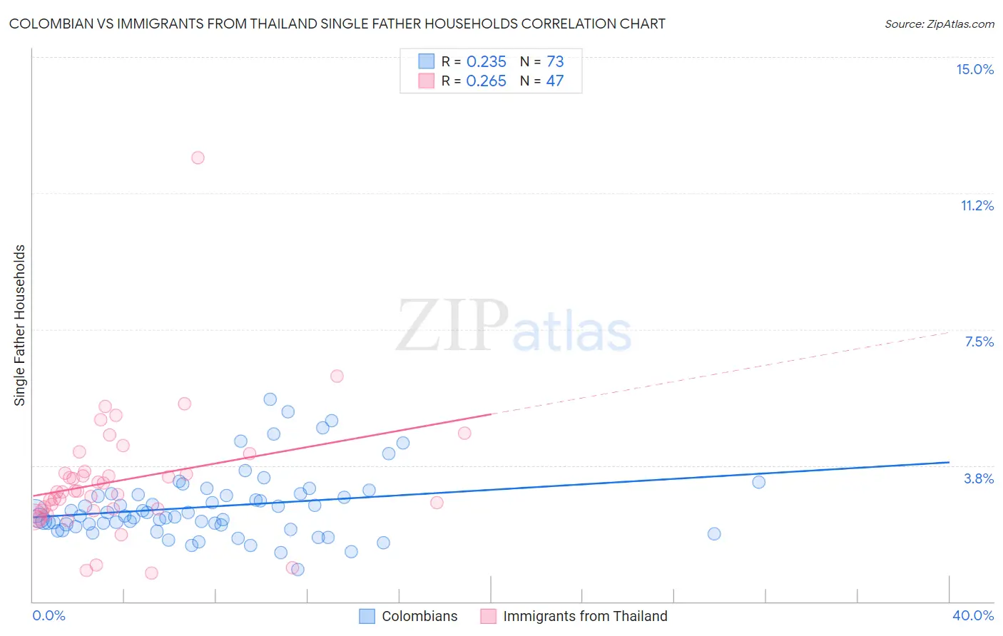 Colombian vs Immigrants from Thailand Single Father Households