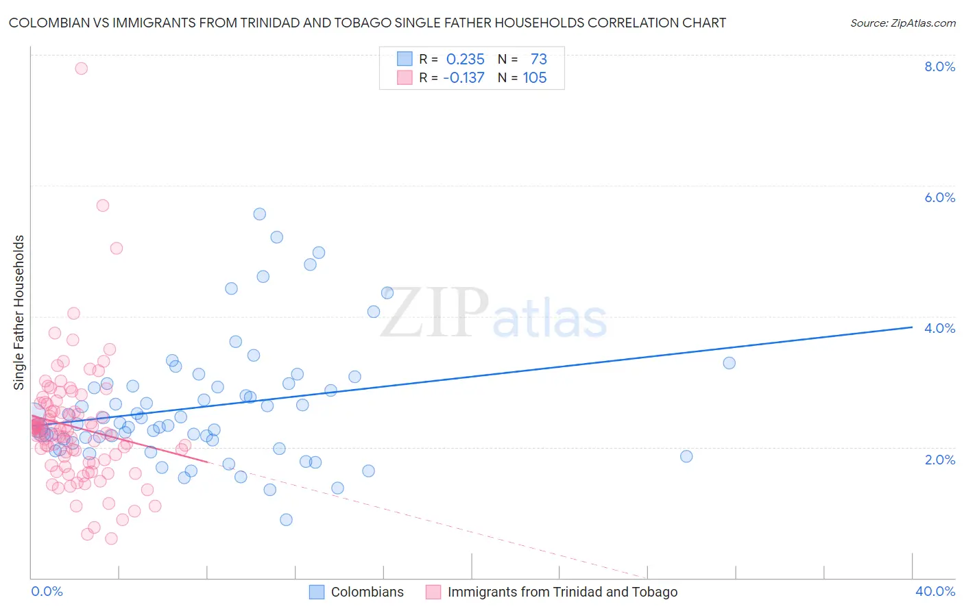 Colombian vs Immigrants from Trinidad and Tobago Single Father Households