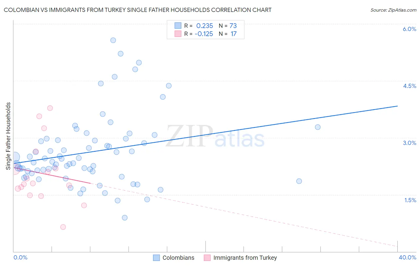 Colombian vs Immigrants from Turkey Single Father Households