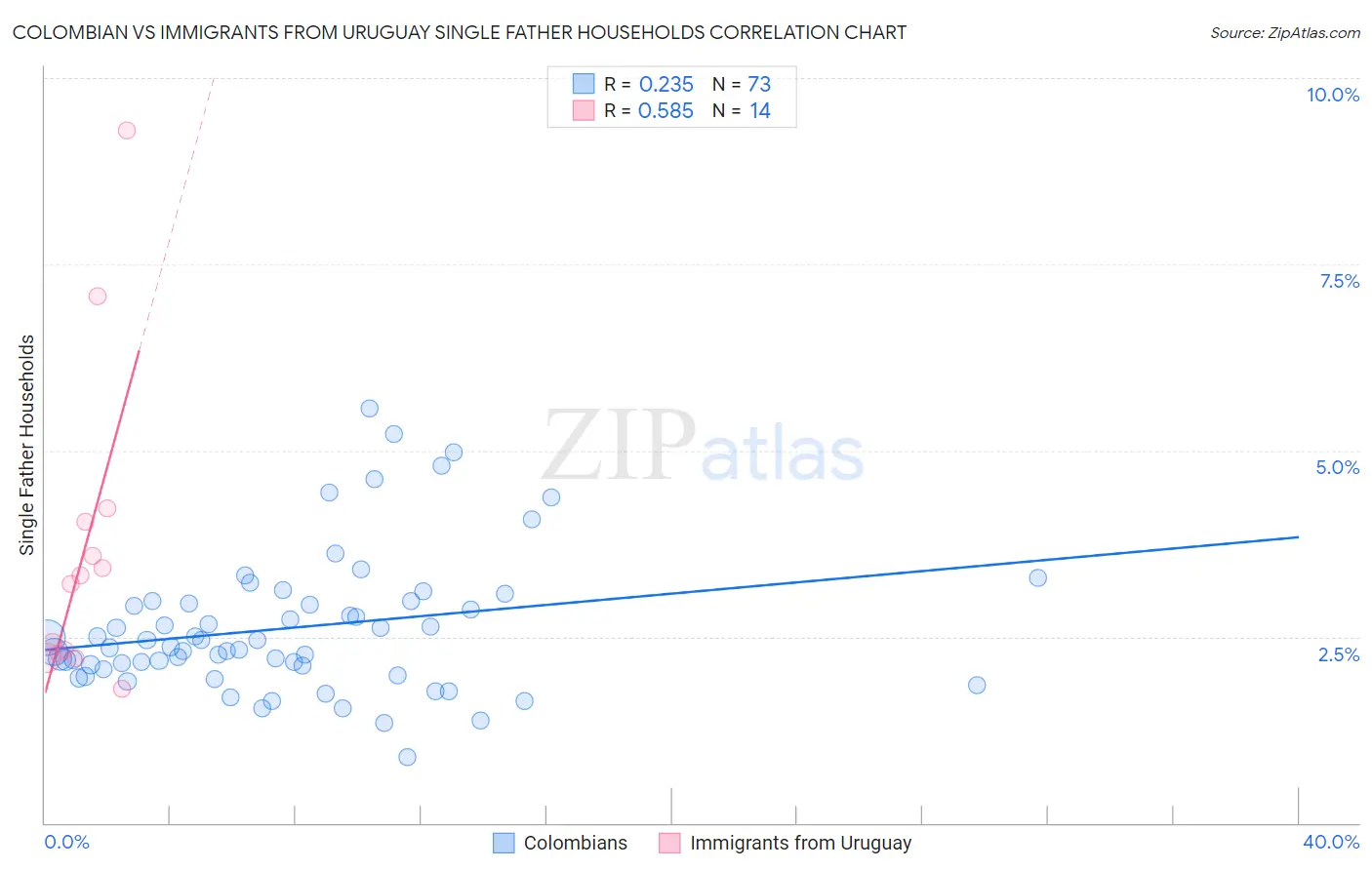 Colombian vs Immigrants from Uruguay Single Father Households