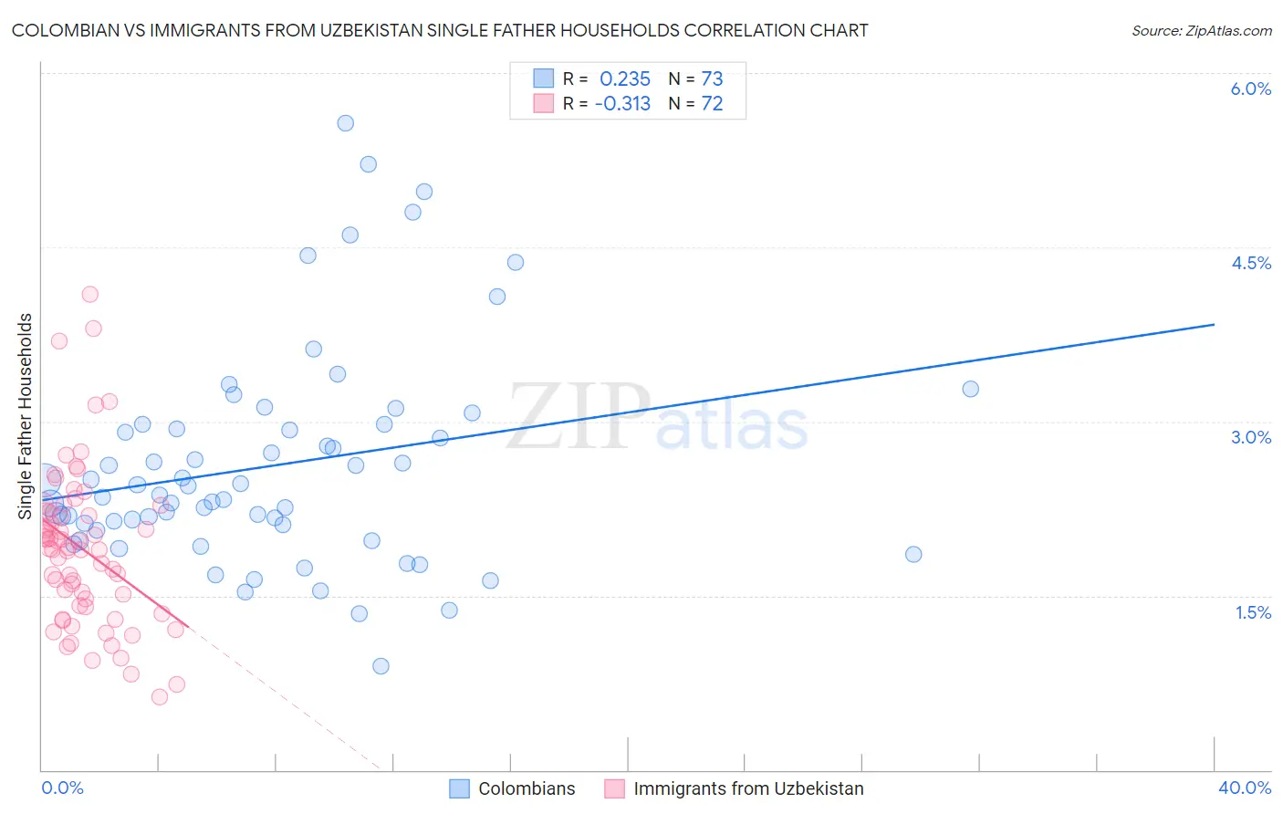 Colombian vs Immigrants from Uzbekistan Single Father Households