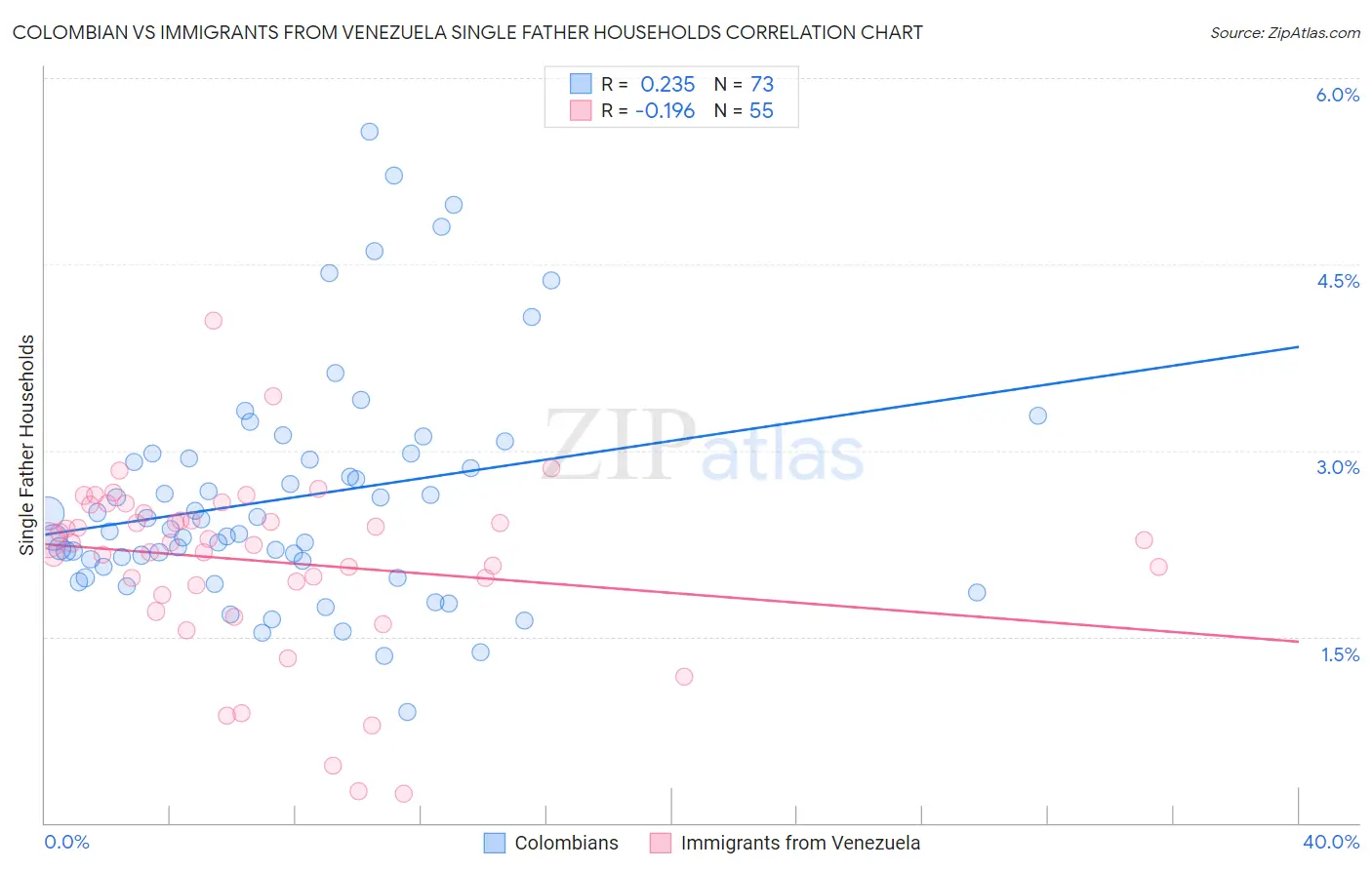 Colombian vs Immigrants from Venezuela Single Father Households