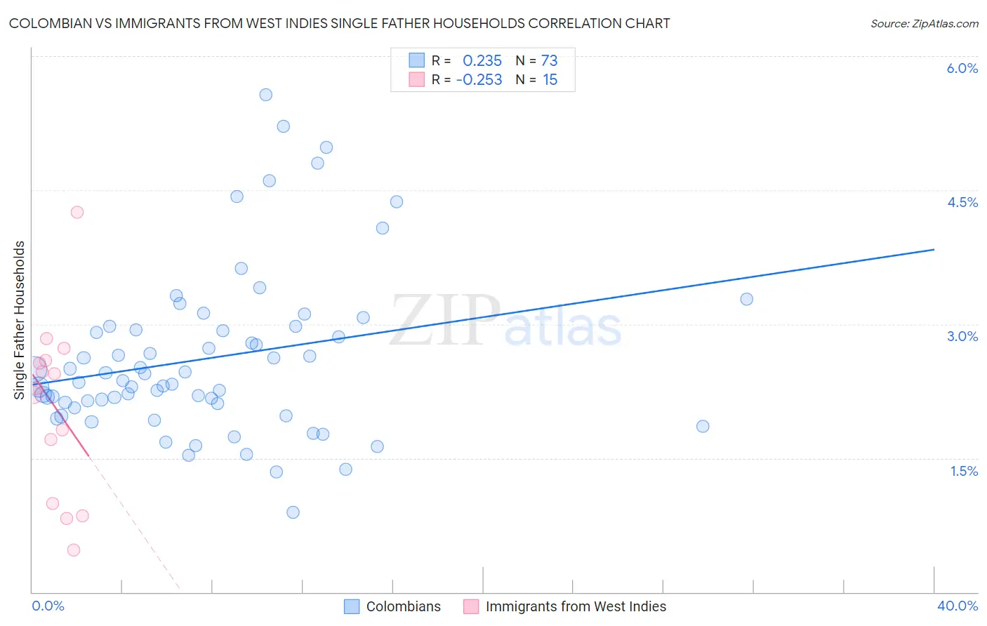 Colombian vs Immigrants from West Indies Single Father Households