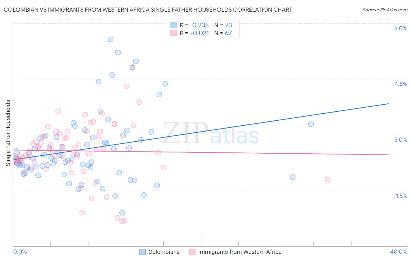 Colombian vs Immigrants from Western Africa Single Father Households