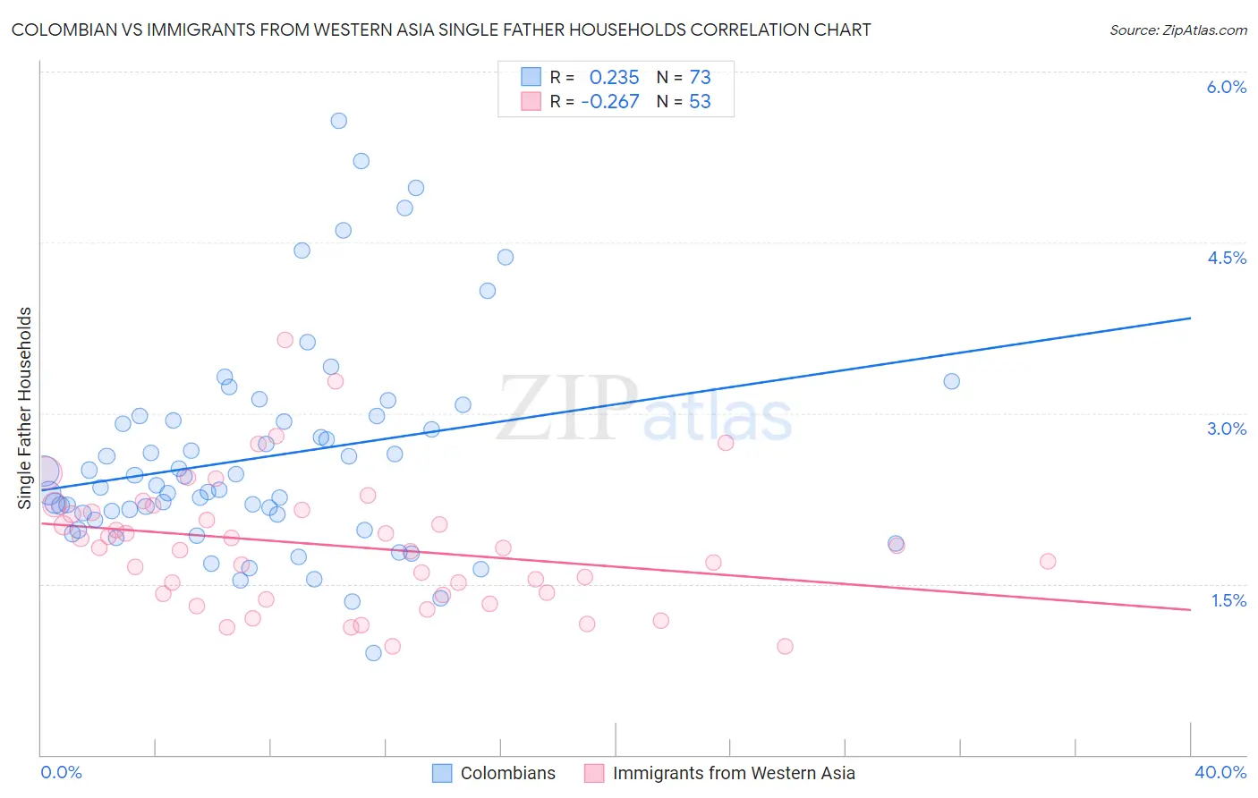 Colombian vs Immigrants from Western Asia Single Father Households