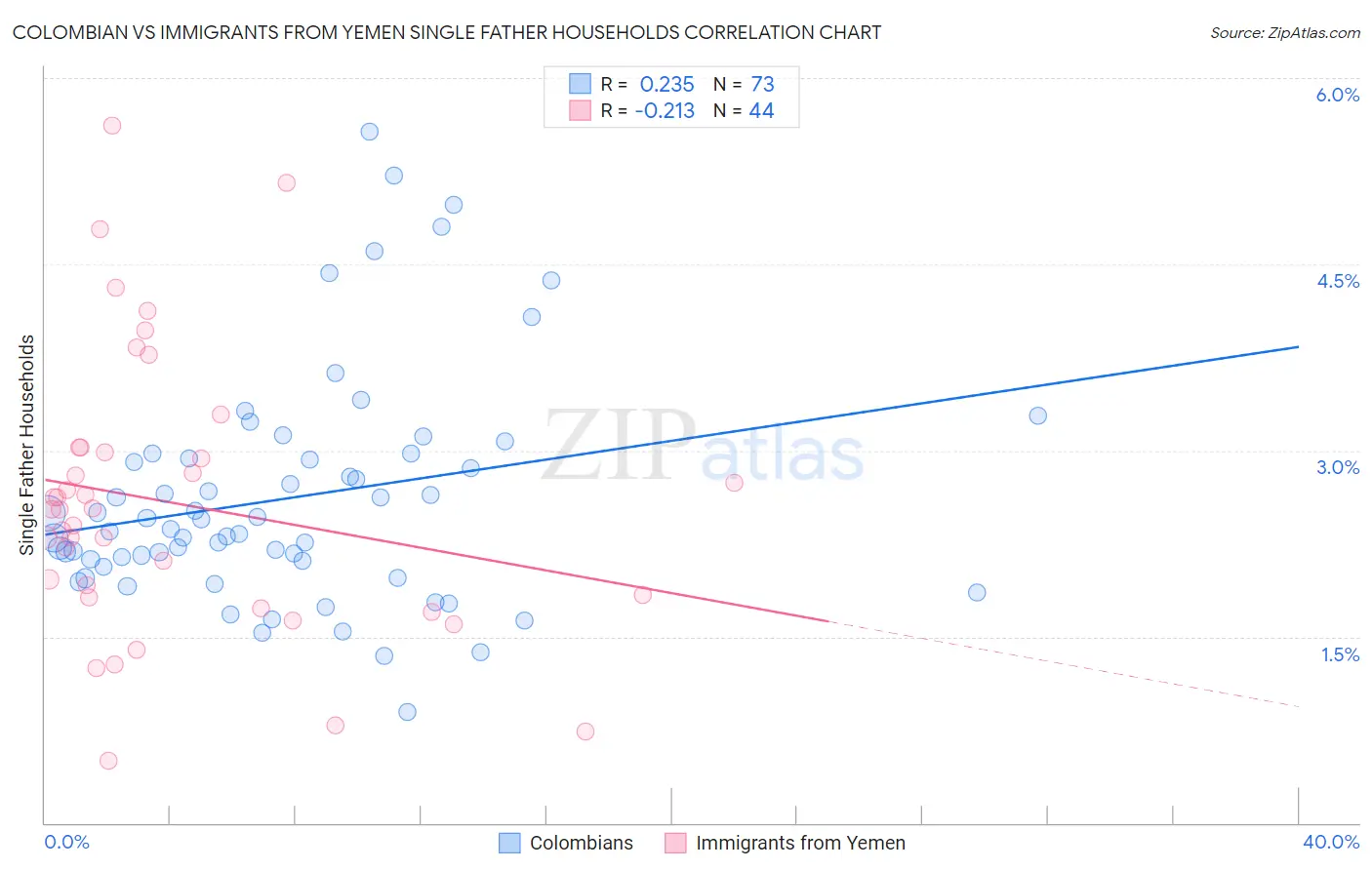 Colombian vs Immigrants from Yemen Single Father Households
