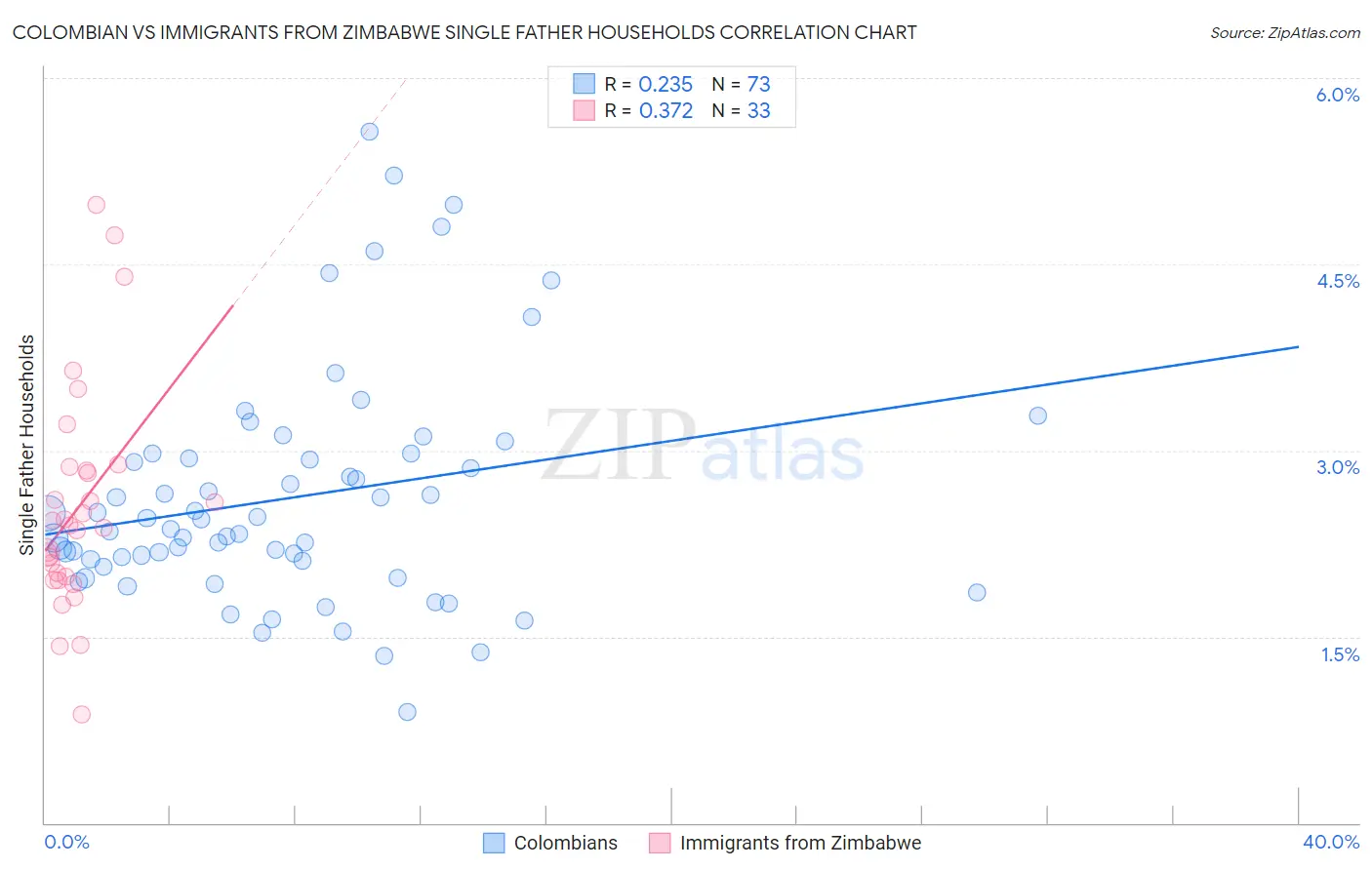 Colombian vs Immigrants from Zimbabwe Single Father Households