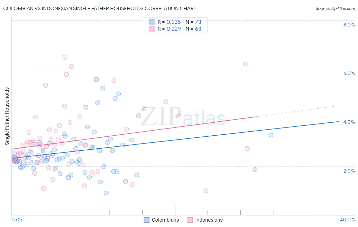 Colombian vs Indonesian Single Father Households