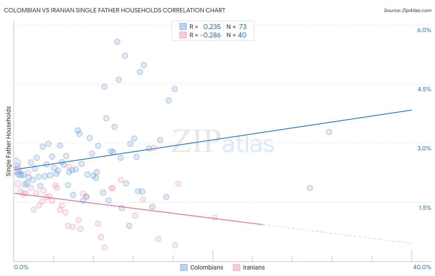 Colombian vs Iranian Single Father Households