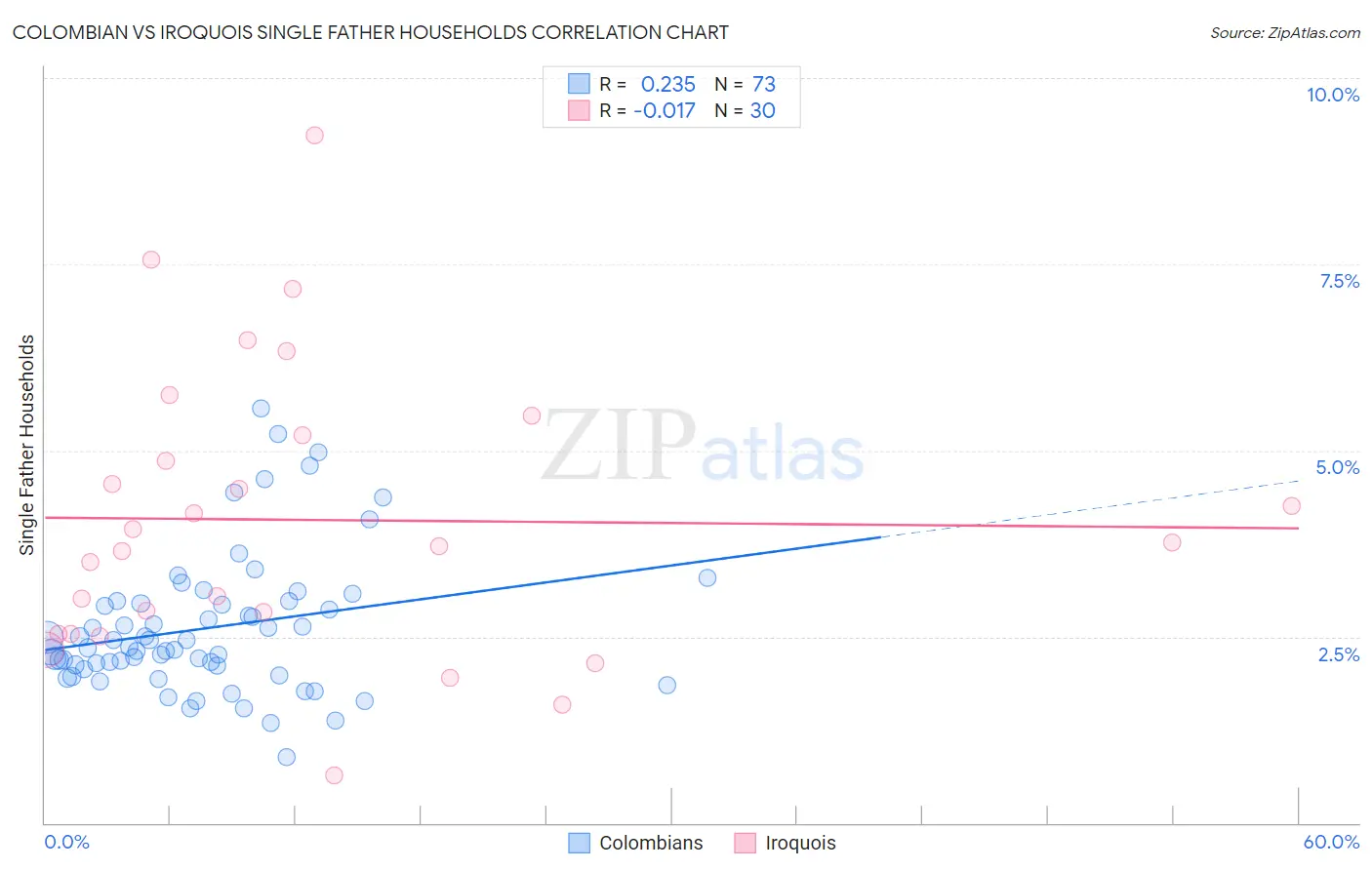 Colombian vs Iroquois Single Father Households