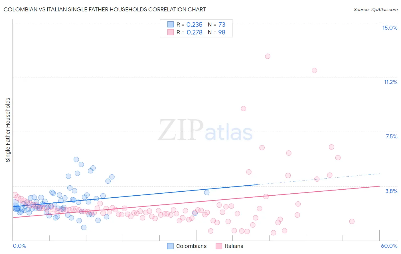 Colombian vs Italian Single Father Households
