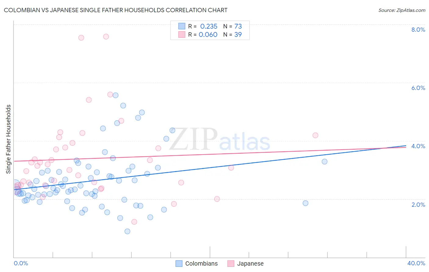 Colombian vs Japanese Single Father Households
