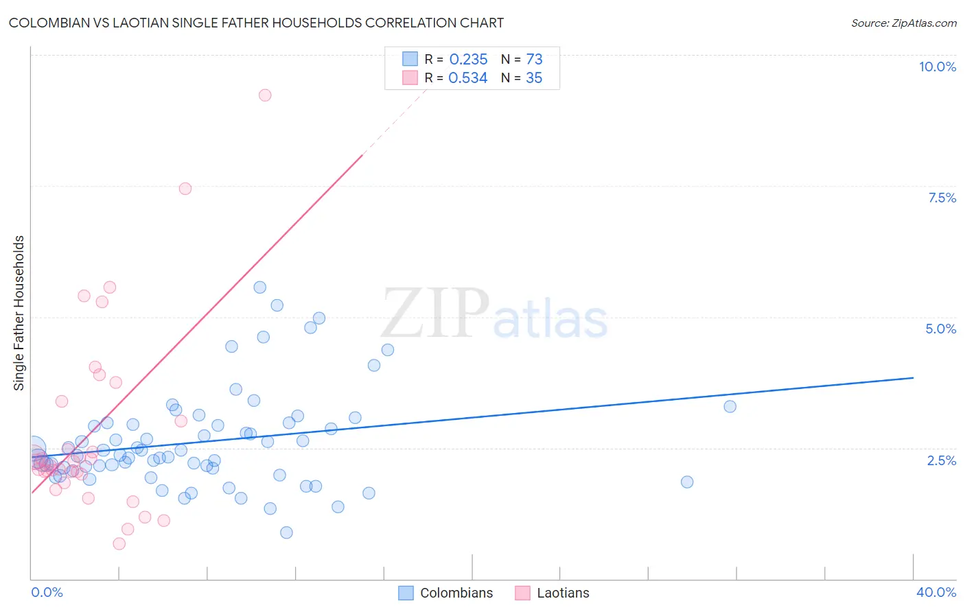 Colombian vs Laotian Single Father Households
