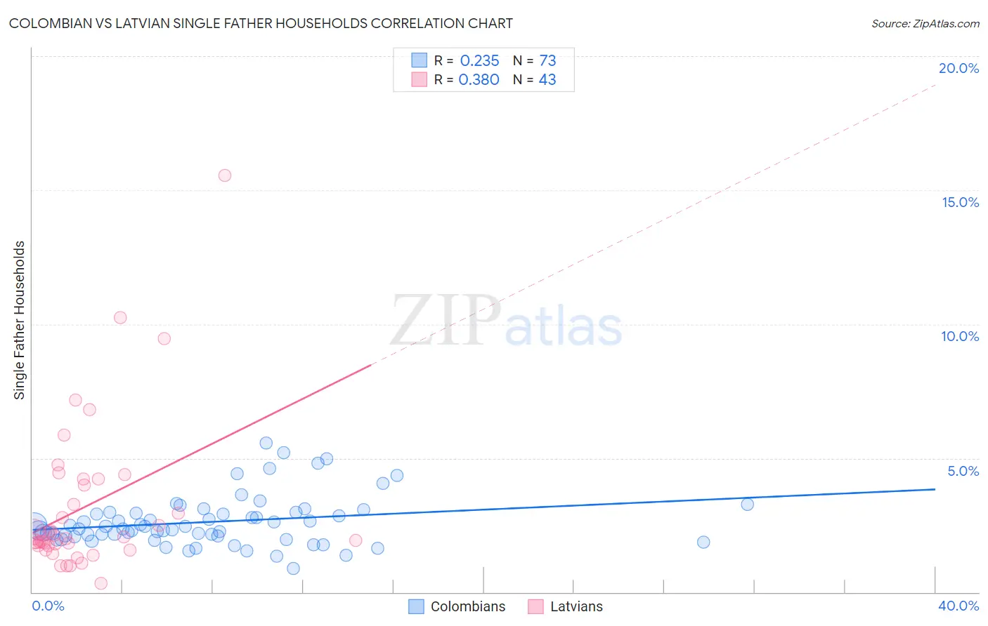Colombian vs Latvian Single Father Households