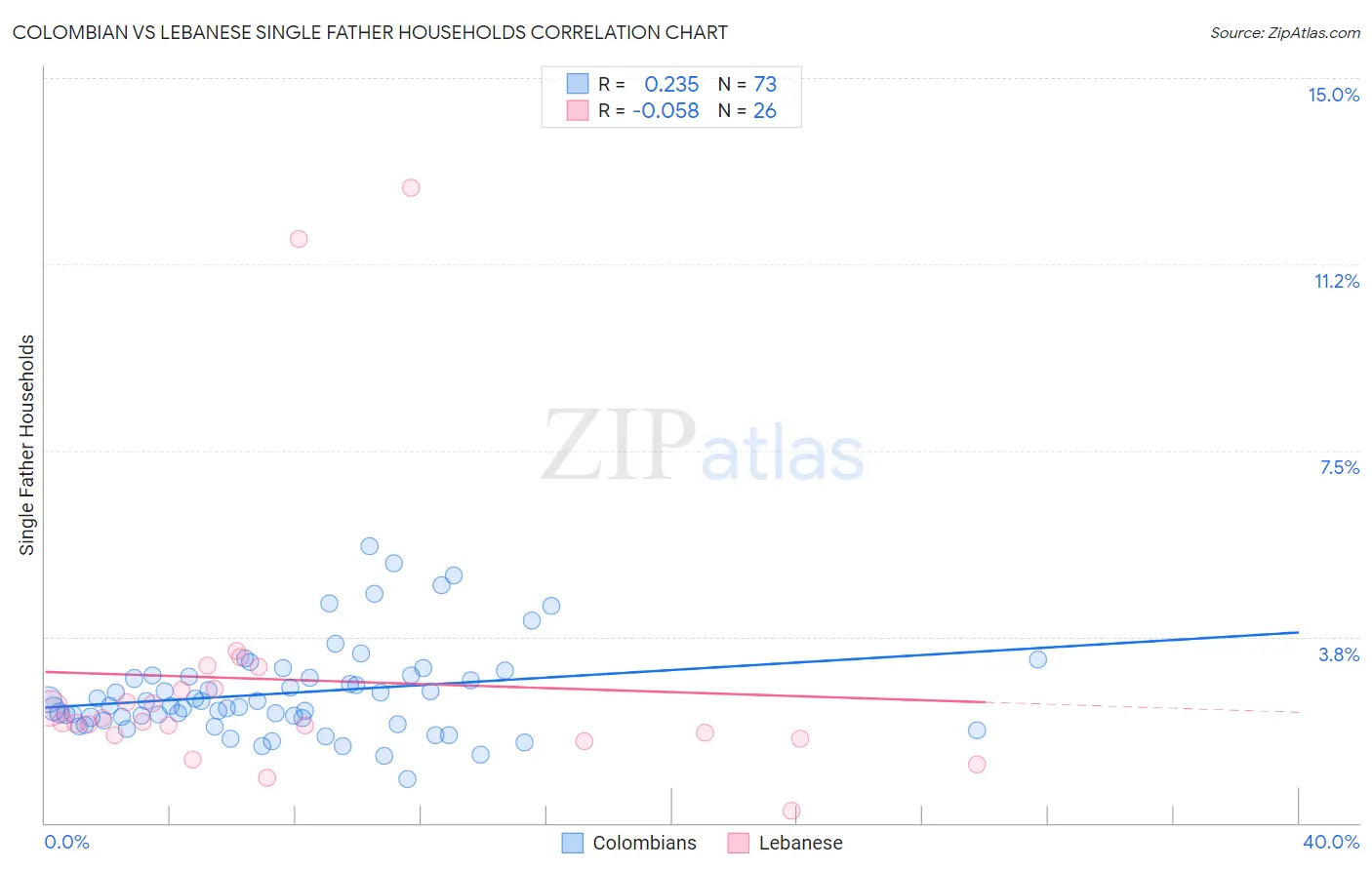 Colombian vs Lebanese Single Father Households