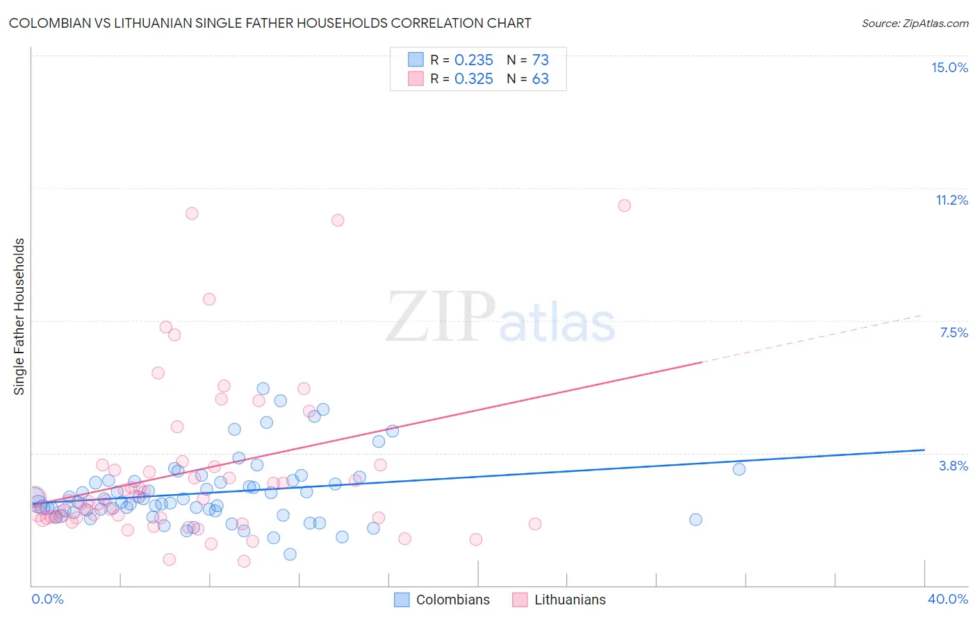 Colombian vs Lithuanian Single Father Households
