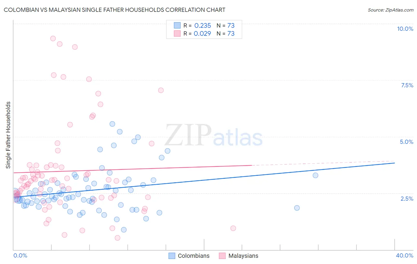 Colombian vs Malaysian Single Father Households