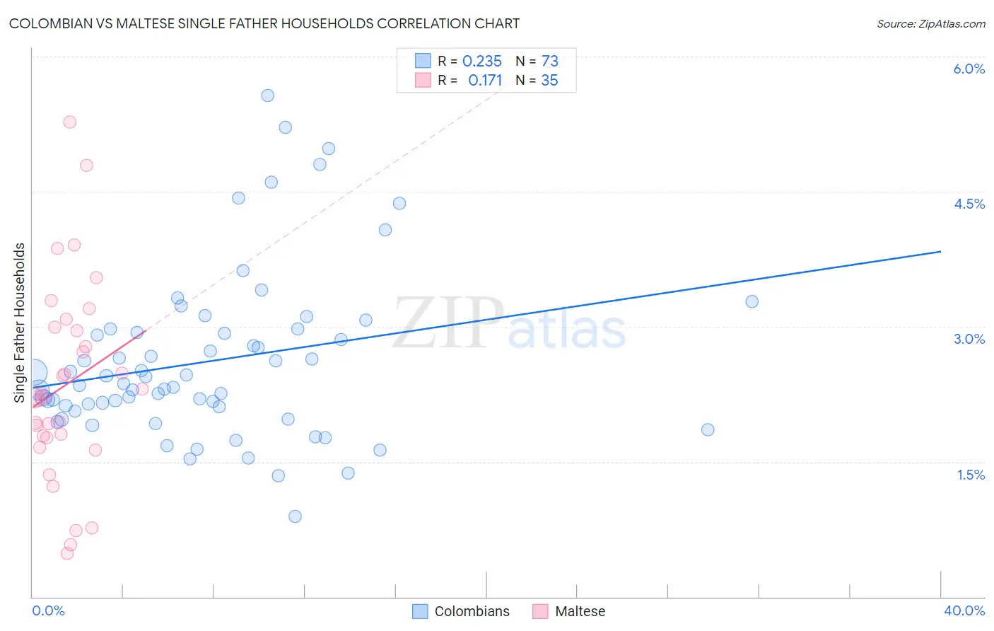 Colombian vs Maltese Single Father Households