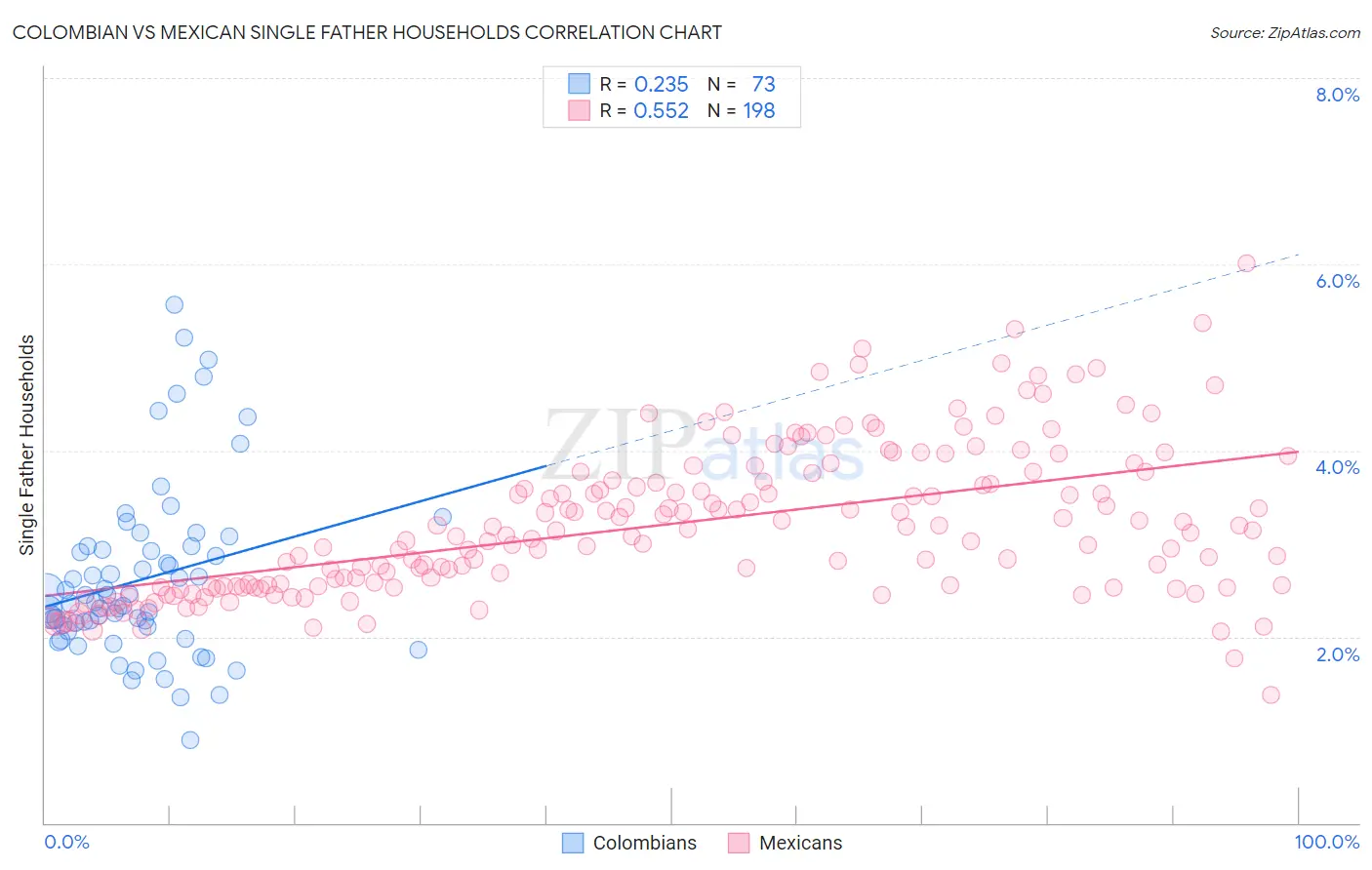 Colombian vs Mexican Single Father Households