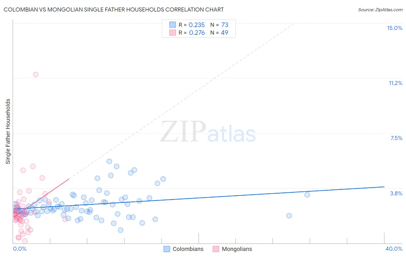 Colombian vs Mongolian Single Father Households