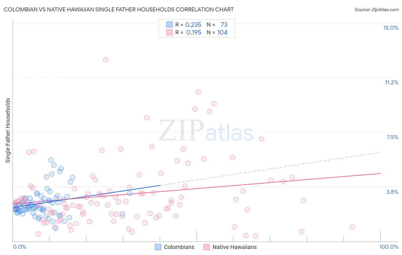Colombian vs Native Hawaiian Single Father Households