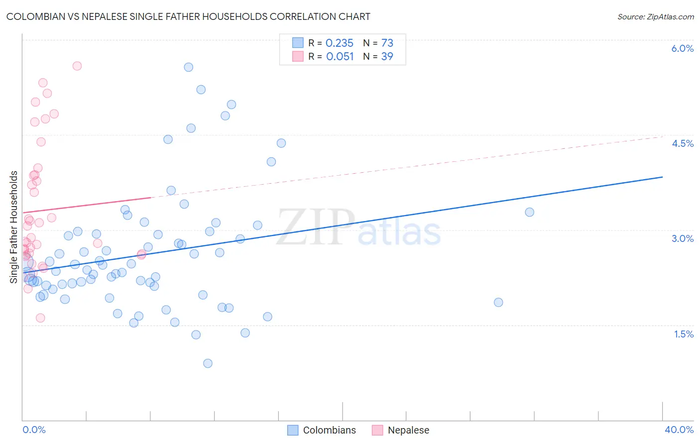 Colombian vs Nepalese Single Father Households