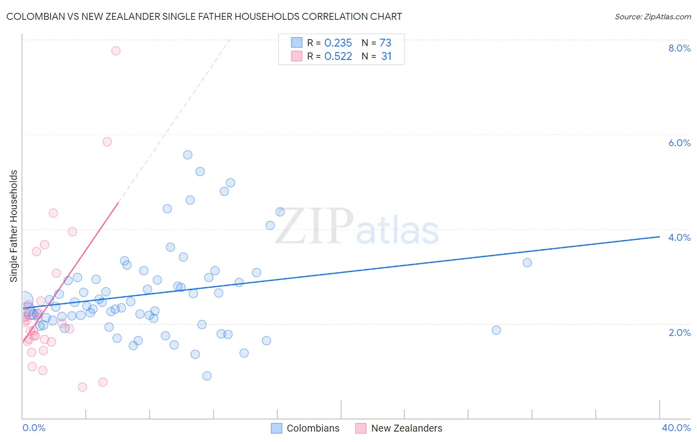 Colombian vs New Zealander Single Father Households