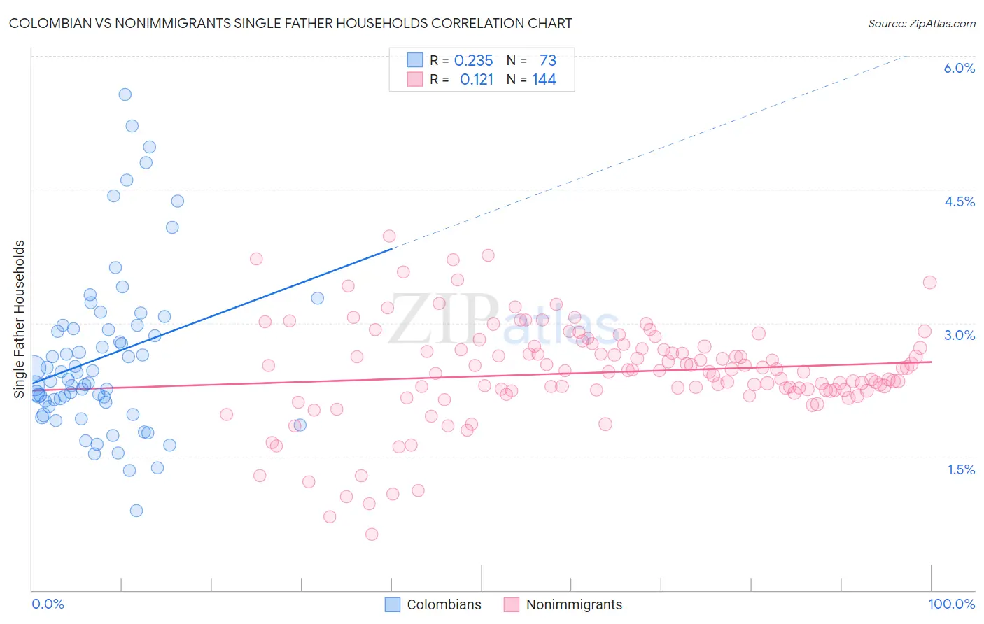 Colombian vs Nonimmigrants Single Father Households