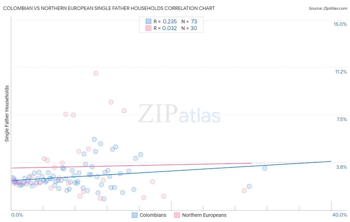 Colombian vs Northern European Single Father Households