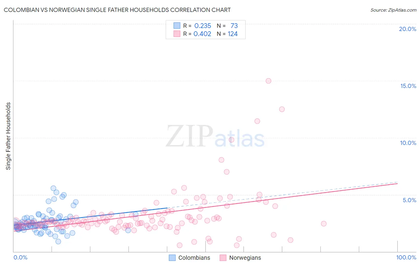Colombian vs Norwegian Single Father Households