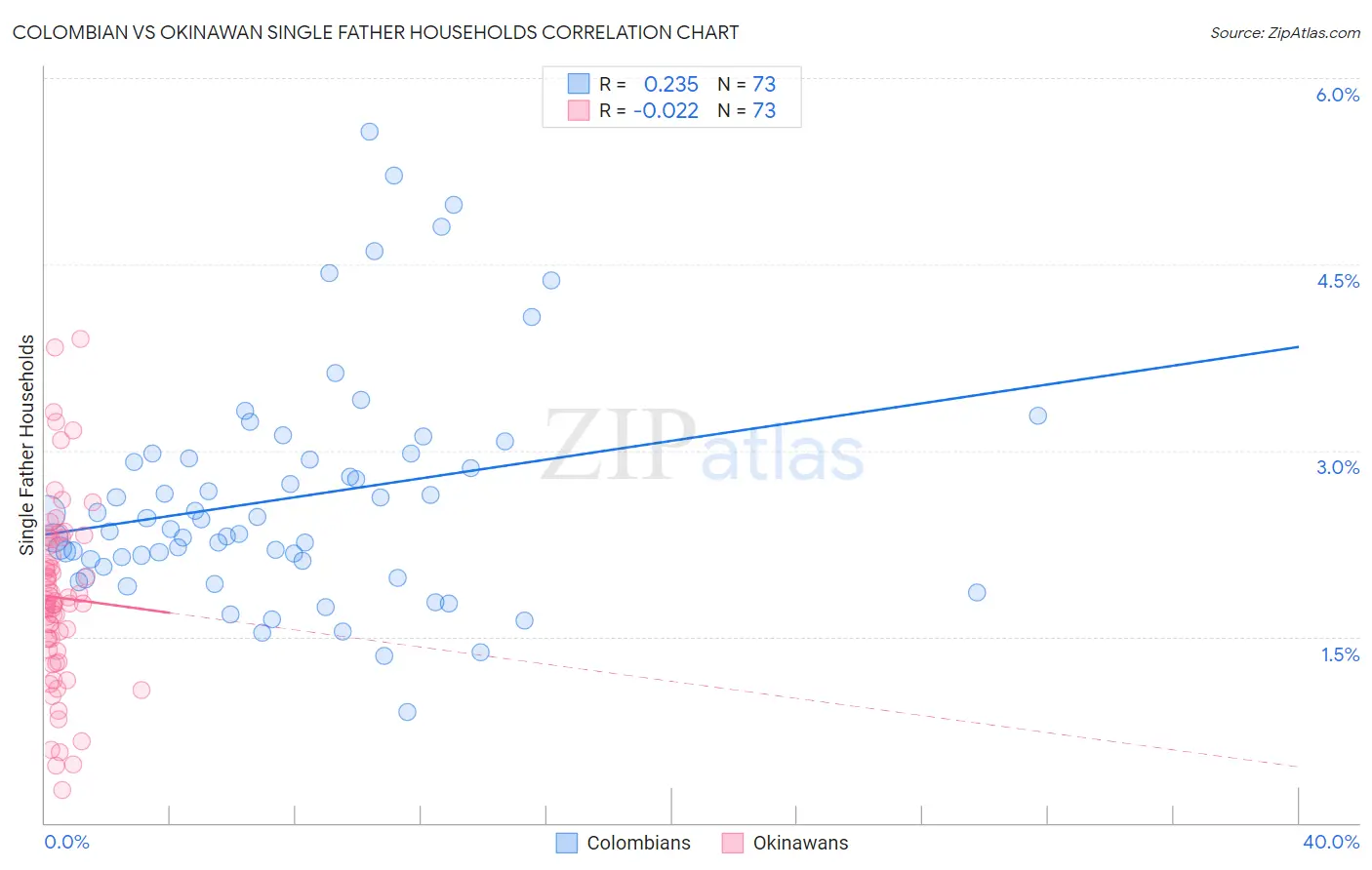Colombian vs Okinawan Single Father Households