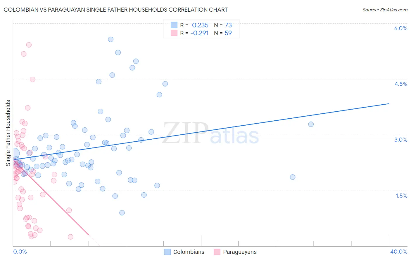 Colombian vs Paraguayan Single Father Households
